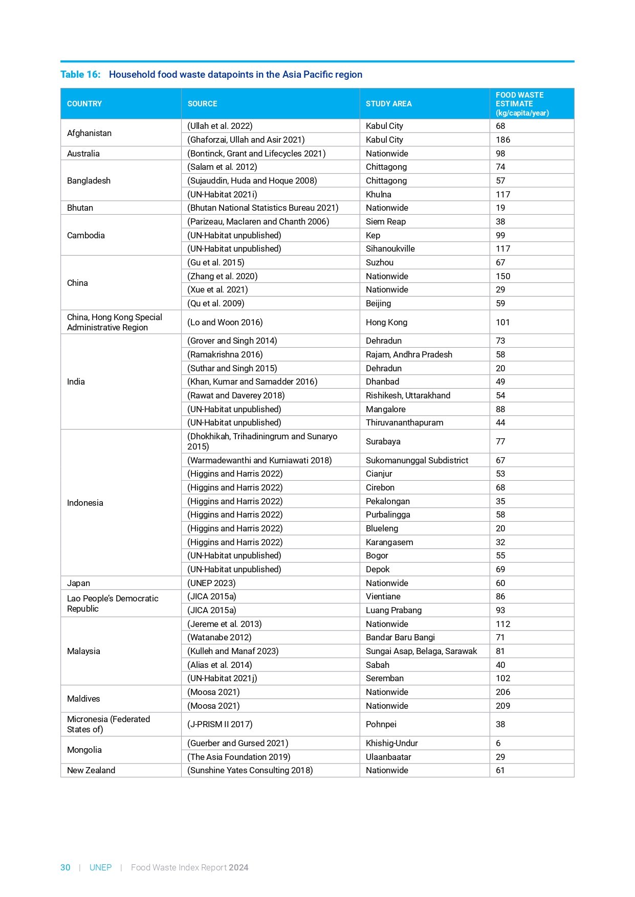 food_waste_index_report_2024_page-0050