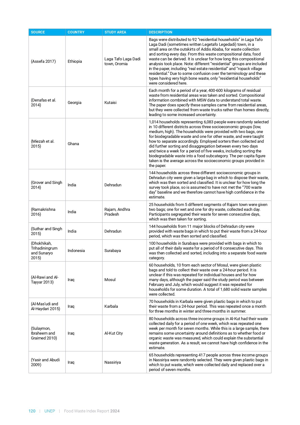 food_waste_index_report_2024_page-0140