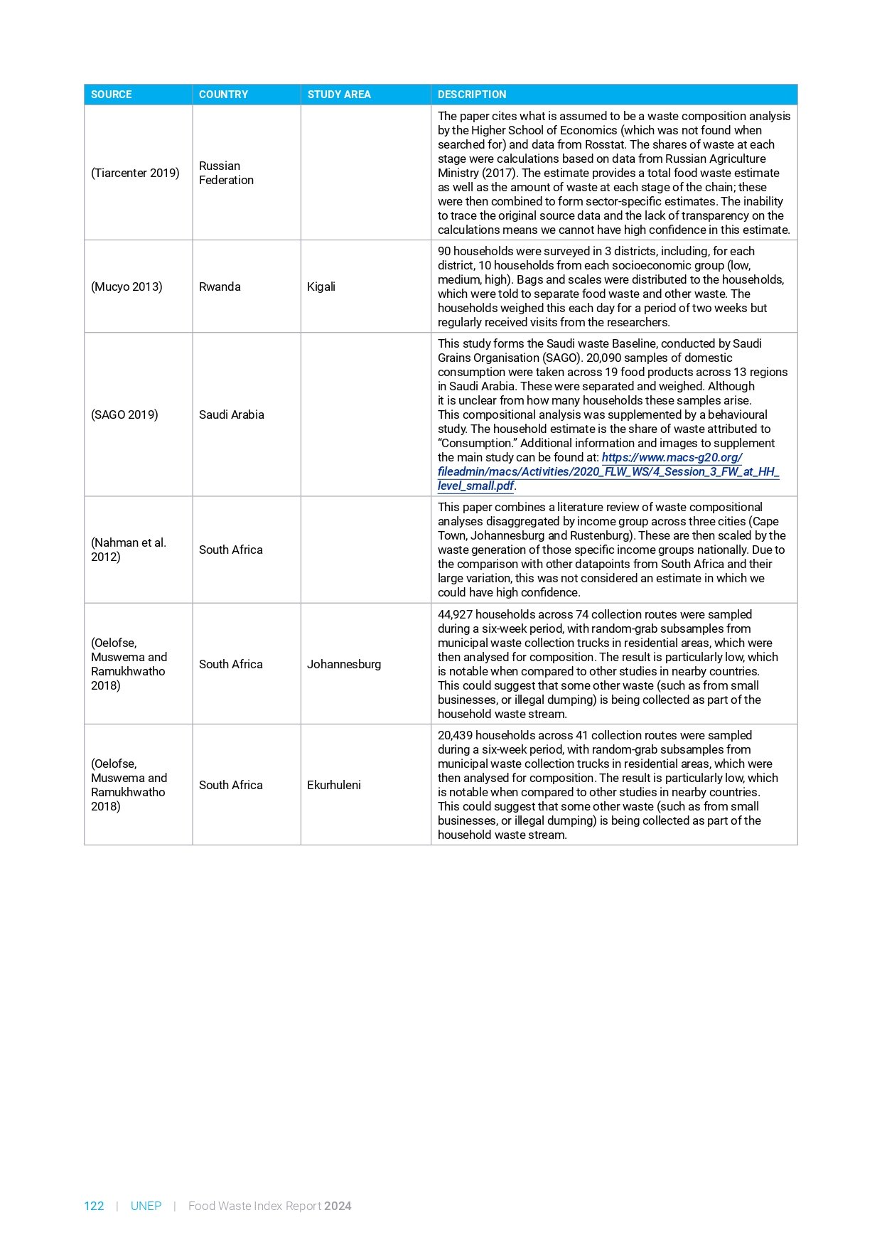 food_waste_index_report_2024_page-0142