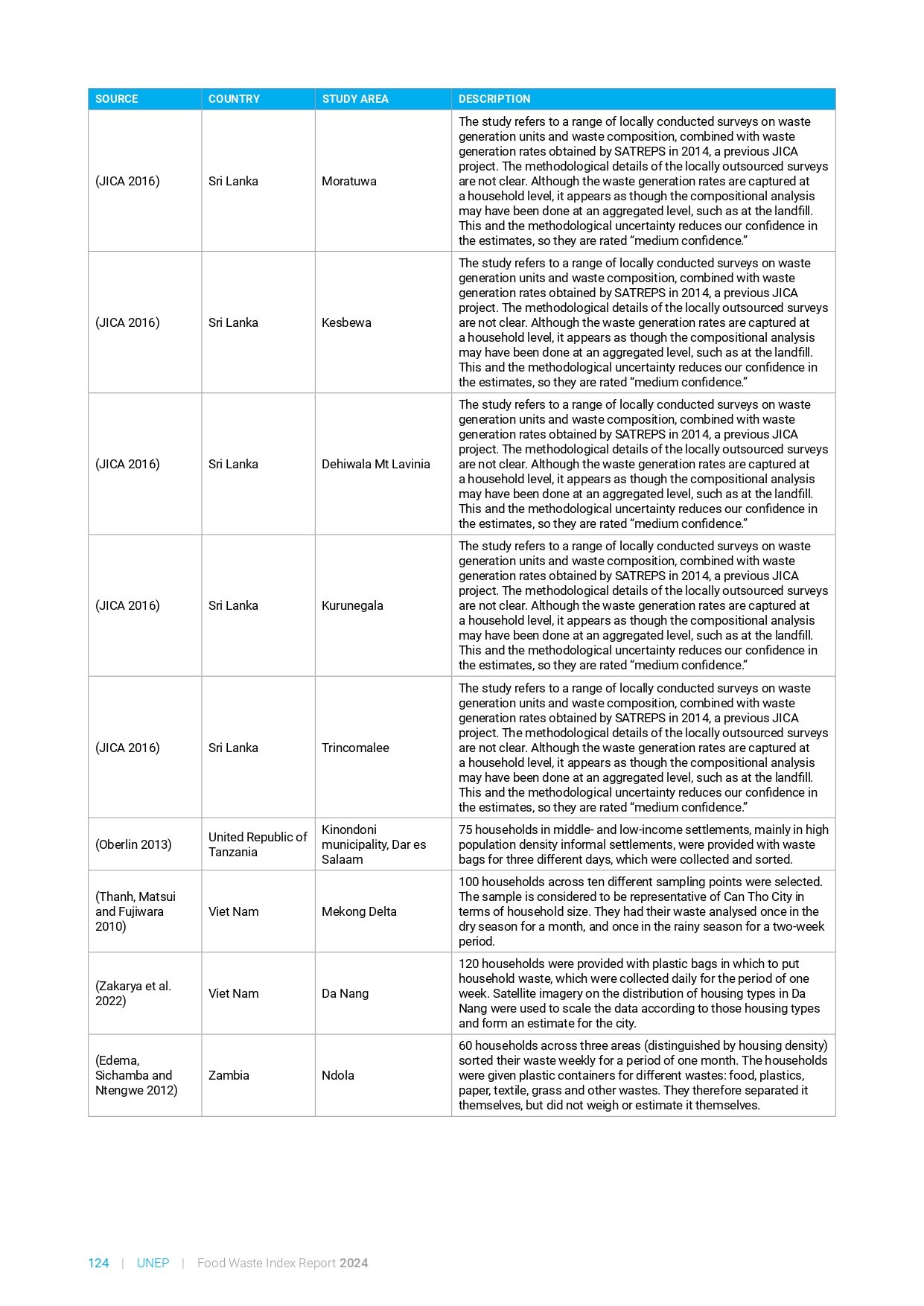 food_waste_index_report_2024_page-0144