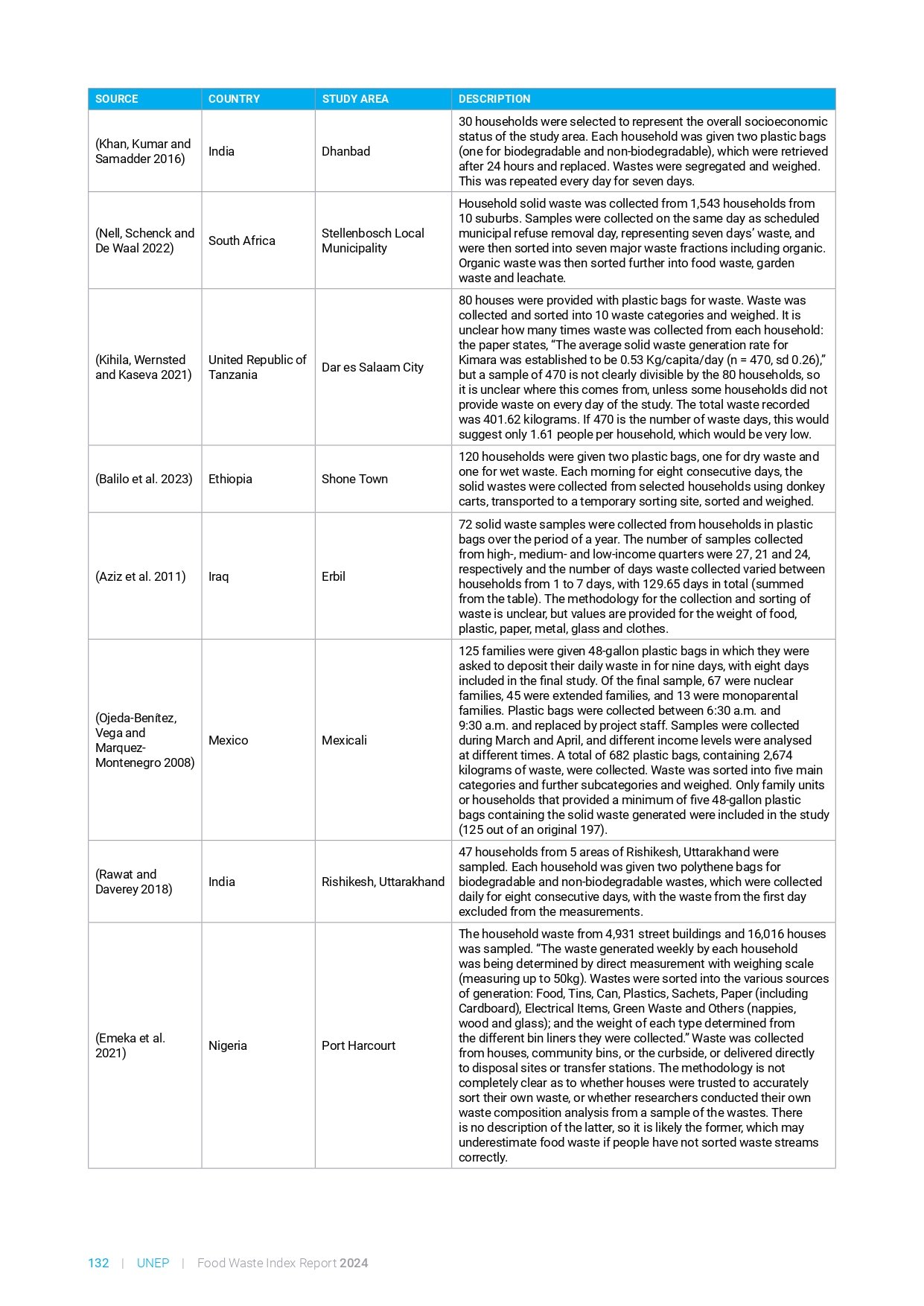 food_waste_index_report_2024_page-0152