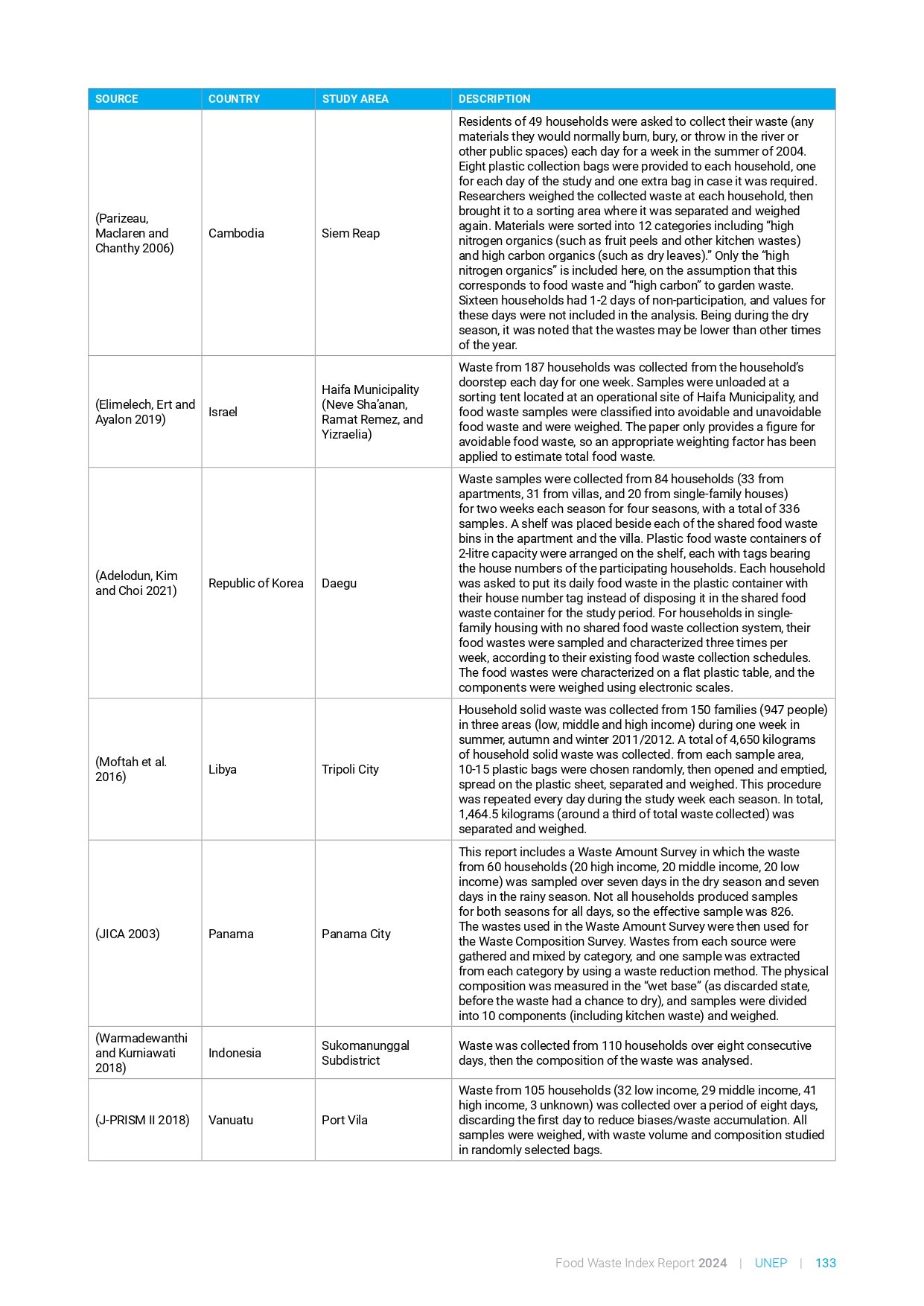 food_waste_index_report_2024_page-0153
