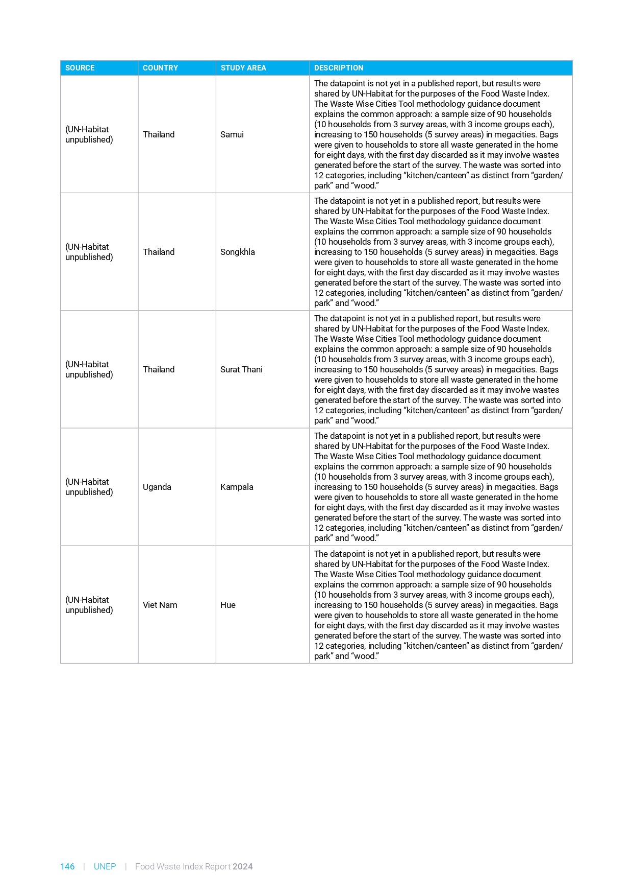 food_waste_index_report_2024_page-0166