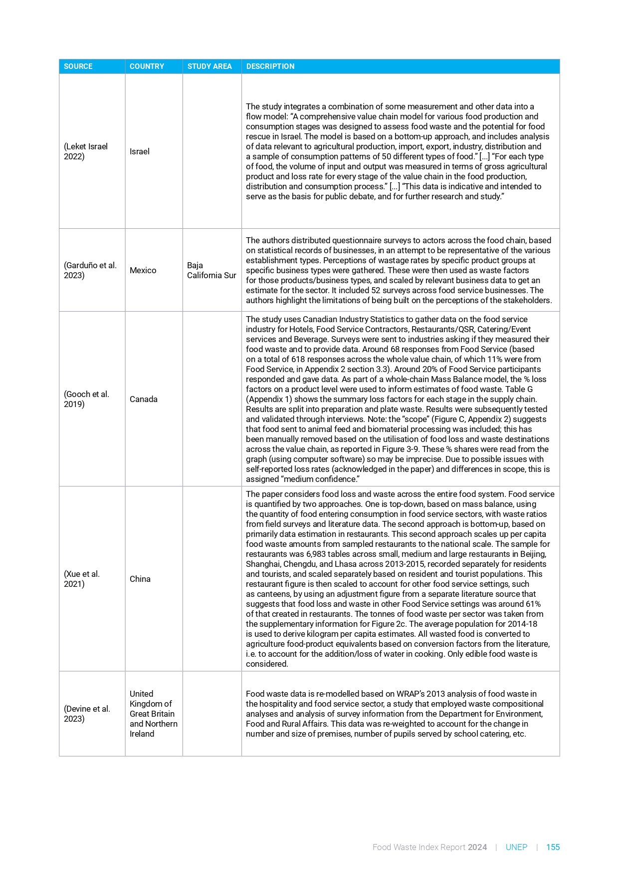 food_waste_index_report_2024_page-0175